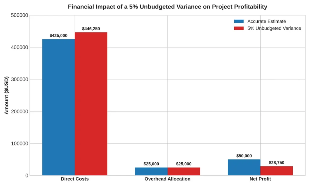 How Professional Estimating Improves Bid Accuracy And Contractor Business Growth